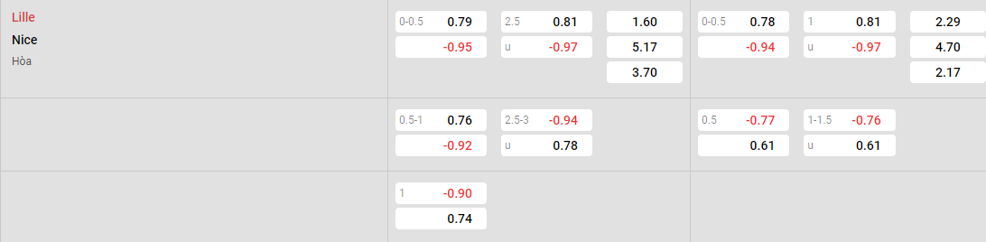 Tỷ lệ kèo Lille vs Nice