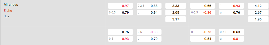 Tỷ lệ kèo Mirandes vs Elche