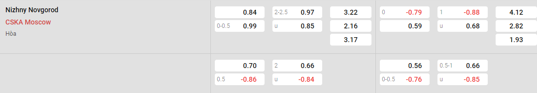 Tỷ lệ kèo Nizhny Novgorod vs CSKA Moscow