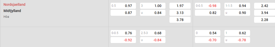 Tỷ lệ kèo Nordsjaelland vs Midtjylland