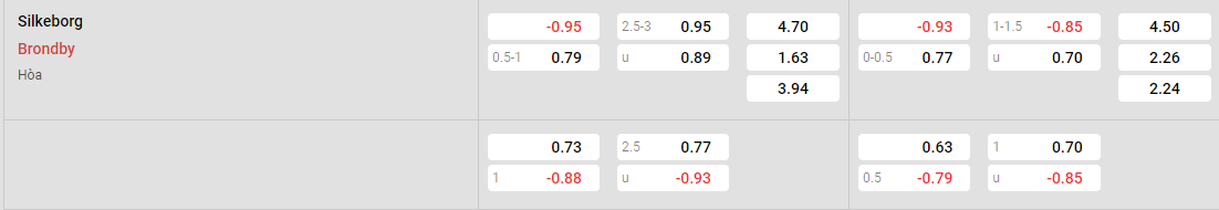 Tỷ lệ kèo Silkeborg vs Brondby