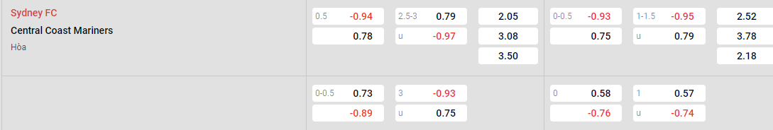 Tỷ lệ kèo Sydney vs Central Coast
