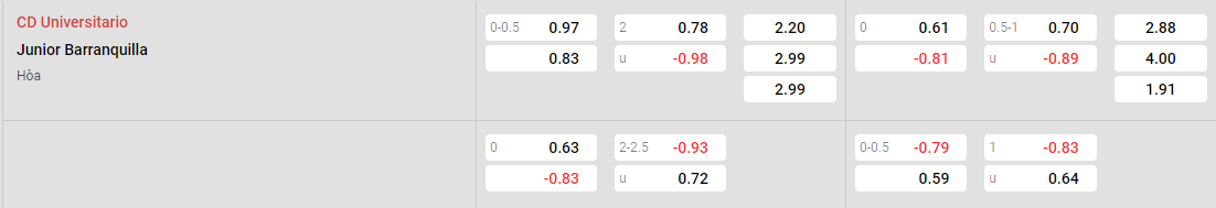 Tỷ lệ kèo Universitario vs Junior