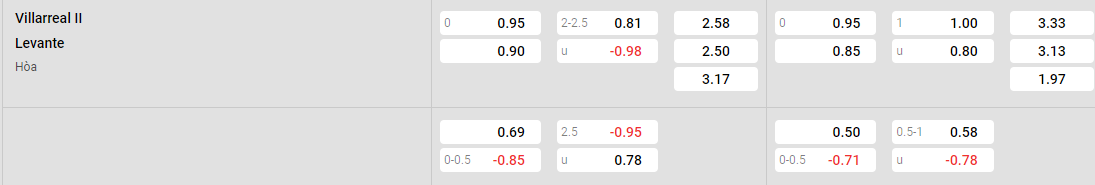 Tỷ lệ kèo Villarreal B vs Levante