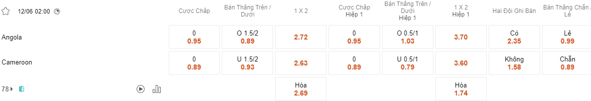 Ty le keo Angola vs Cameroon