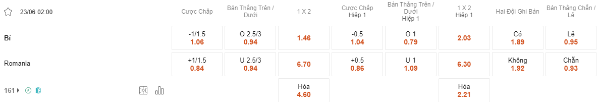 Tỷ lệ kèo Bỉ vs Romania