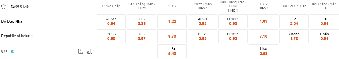 Tỷ lệ kèo Bồ Đào Nha vs Ireland