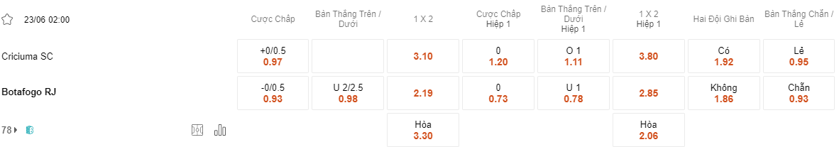 Ty le keo Criciuma vs Botafogo