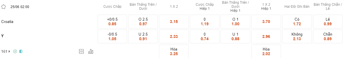 Tỷ lệ kèo Croatia vs Ý