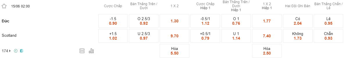 Tỷ lệ kèo Đức vs Scotland