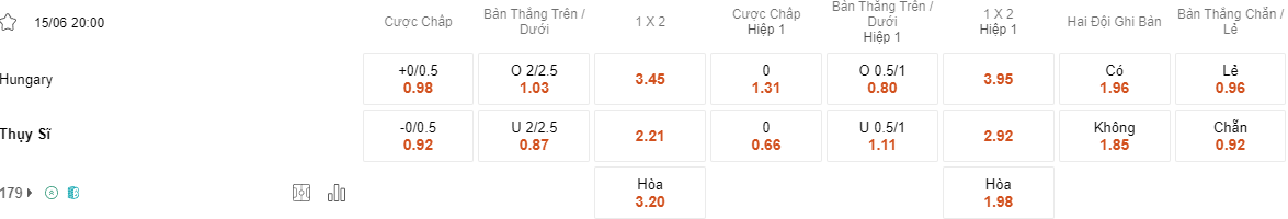 Tỷ lệ kèo Hungary vs Thụy Sĩ