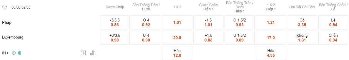 Tỷ lệ kèo Pháp vs Luxembourg