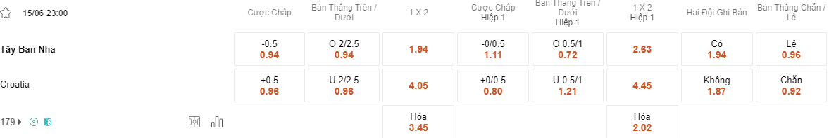 Tỷ lệ kèo Tây Ban Nha vs Croatia