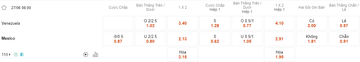 Ty le keo Venezuela vs Mexico