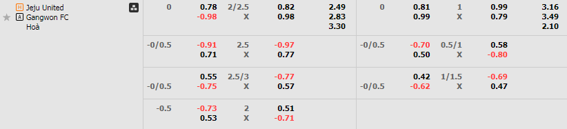 Tỷ lệ kèo Jeju vs Gangwon