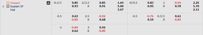 Tỷ lệ kèo Mirassol vs Guarani