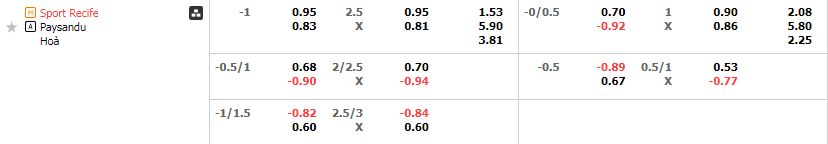 Tỷ lệ kèo Sport Recife vs Paysandu