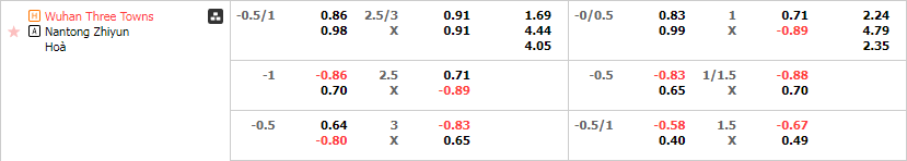Tỷ lệ kèo Wuhan Three Towns vs Nantong Zhiyun