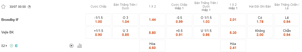 Ty le keo Brondby vs Vejle