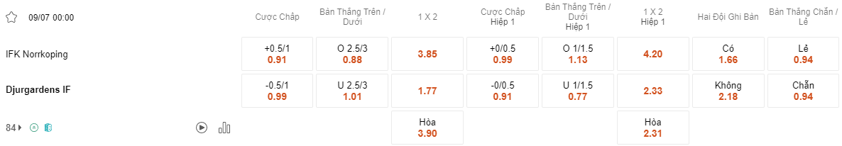 Ty le keo Norrkoping vs Djurgarden