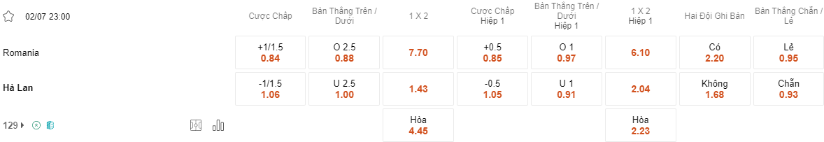 Tỷ lệ kèo Romania vs Hà Lan