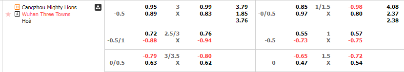 Tỷ lệ kèo Cangzhou Mighty vs Wuhan Three Towns