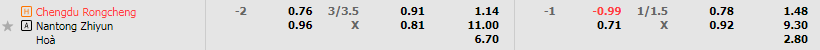 Tỷ lệ kèo Chengdu Rongcheng vs Nantong Zhiyun