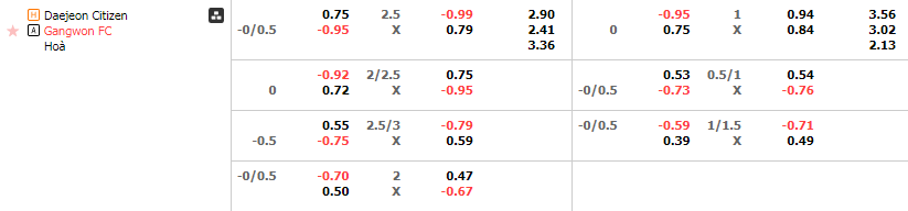 Tỷ lệ kèo Daejeon Hana vs Gangwon