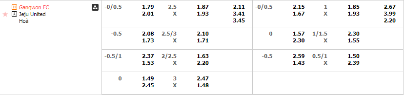 Tỷ lệ kèo Gangwon vs Jeju