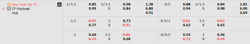 Tỷ lệ kèo New York City vs Montreal