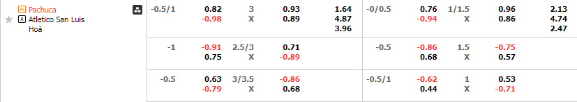 Tỷ lệ kèo Pachuca vs San Luis