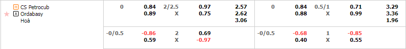 Tỷ lệ kèo Petrocub vs Ordabasy