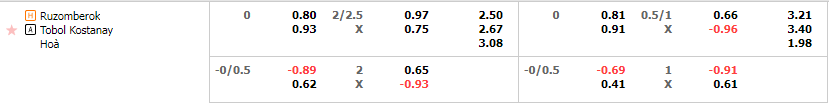 Tỷ lệ kèo Ruzomberok vs Tobol