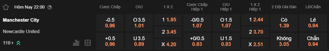 Tỷ lệ kèo Man City vs Newcastle