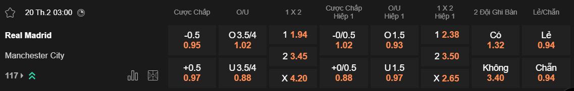 Tỷ lệ kèo Real Madrid vs Man City