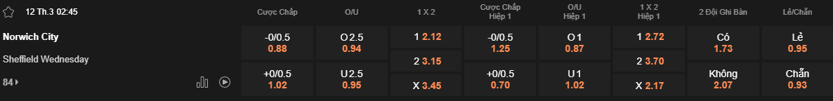 Ty le keo Norwich vs Sheffield Wed