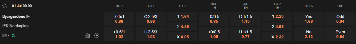 Ty le keo Djurgarden vs Norrkoping