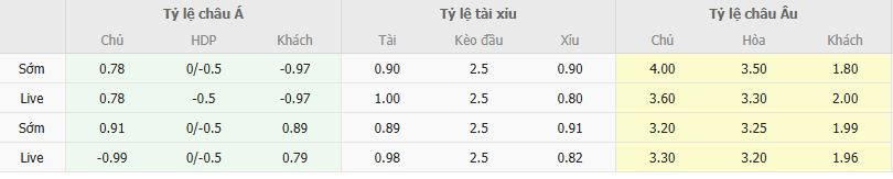 Ty le keo Buducnost vs Noah