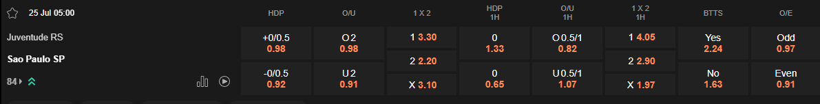 Ty le keo Juventude vs Sao Paulo