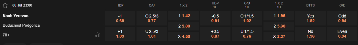 Ty le keo Noah vs Boducnost