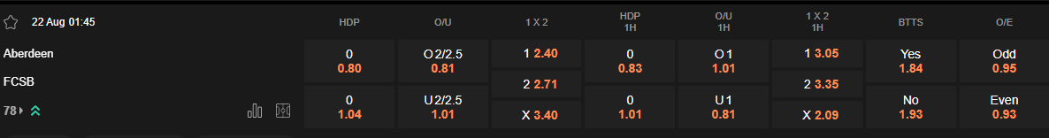 Ty le keo Aberdeen vs FCSB