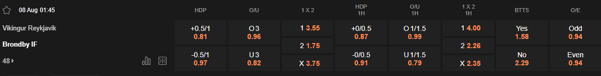 Ty le keo Vikingur vs Brondby