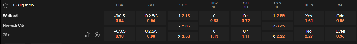 Ty le keo Watford vs Norwich