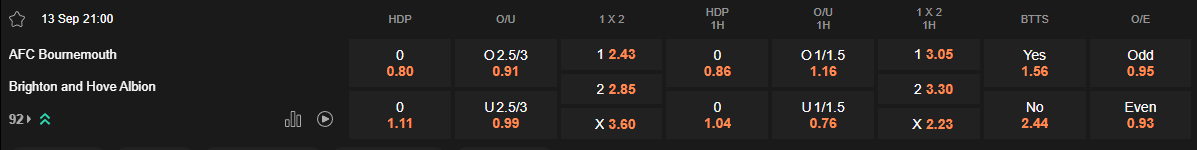 Ty le keo Bournemouth vs Brighton