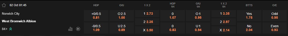 Ty le keo Norwich vs West Brom