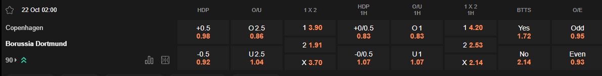 Ty le keo Copenhagen vs Dortmund