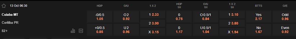 Ty le keo Cuiaba vs Coritiba