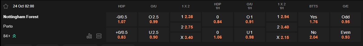 Ty le keo Nottingham Forest vs Porto