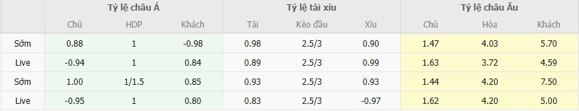 Ty le keo Bournemouth vs West Ham