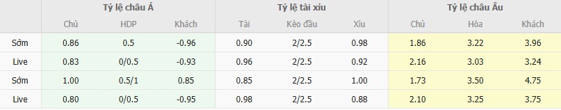 Ty le keo Fulham vs Sunderland